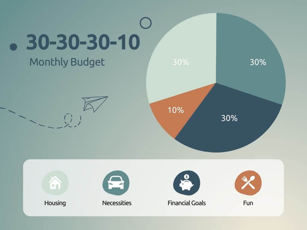 30-30-30-10 Budget: The Simple Plan For Big Results