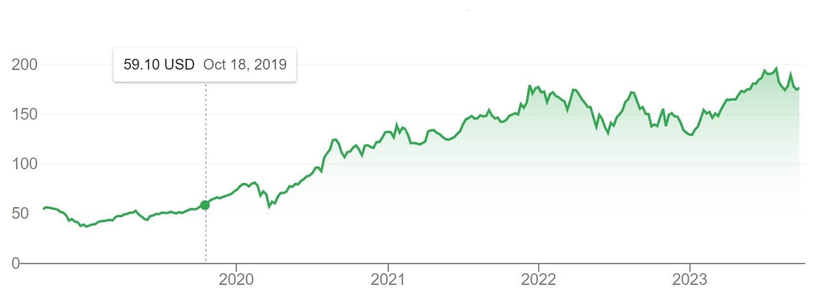 APPL price performance over the last 5 years