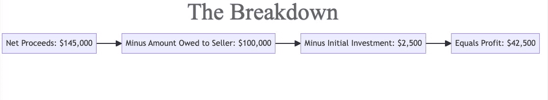 How the wholesale proceeds are divided