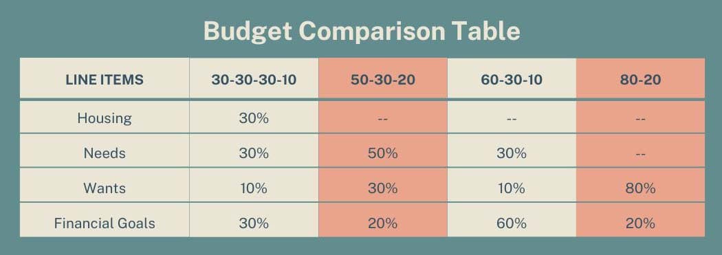 Other popular budgeting options beyond the 30-30-30-10 budget
