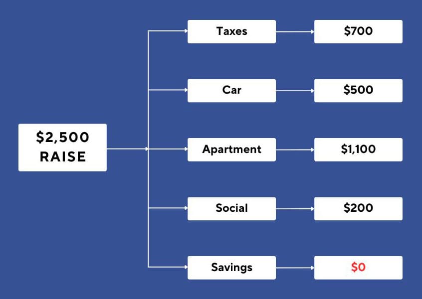 A demonstration of how lifestyle inflation can take hold