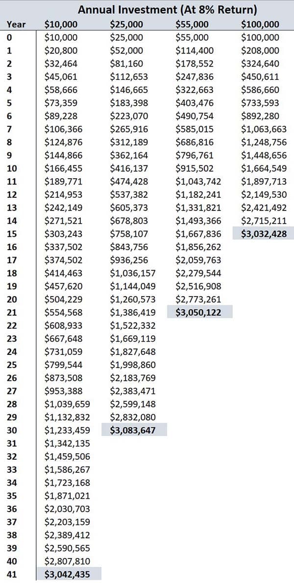 Annual investment compounding at eight percent