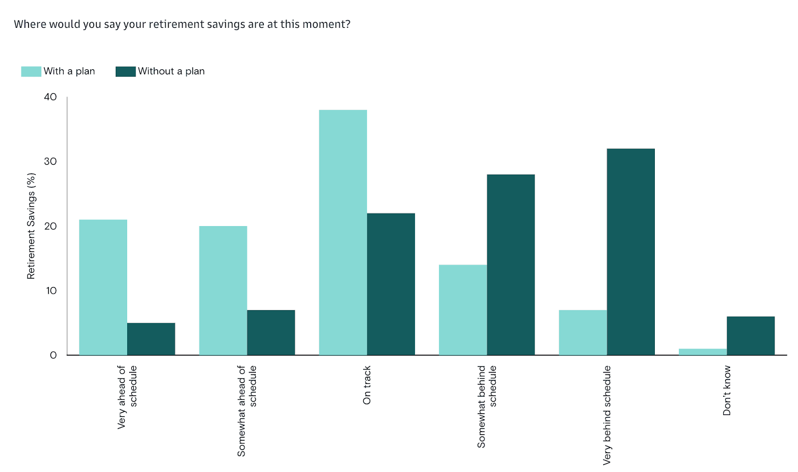 Poll results for retirement savings