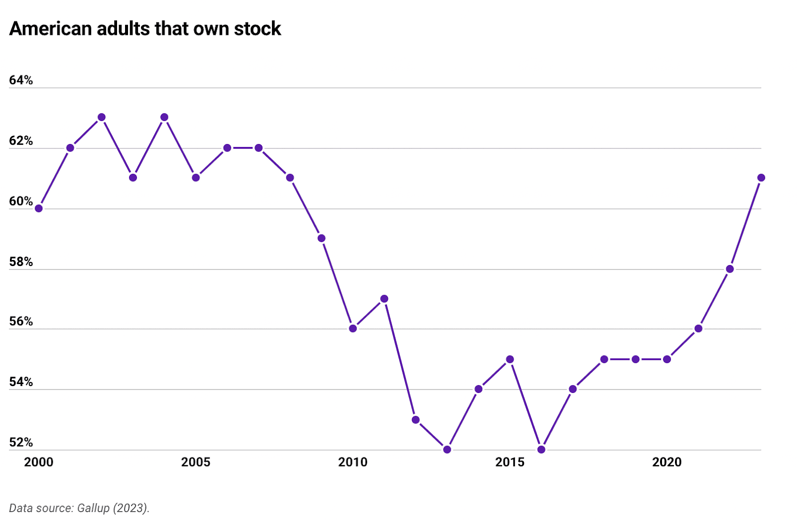 More than 61% of Americans now own stock