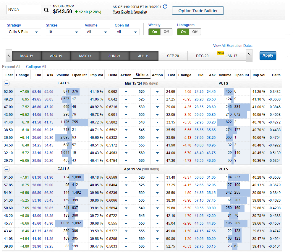 An example of NVDA's calls vs puts options trading screen on Fidelity