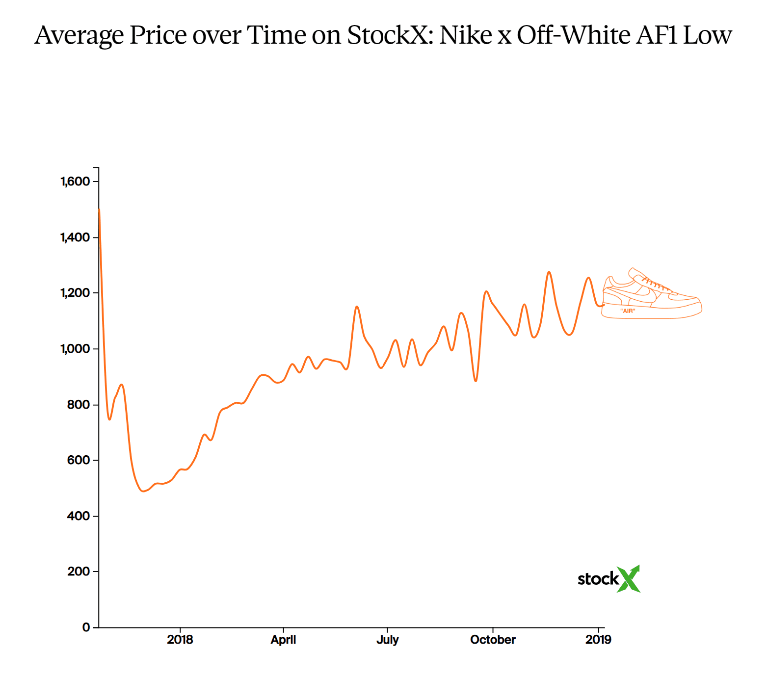 Weekly resale prices are higher pre-release. Then after the drop, prices temporarily drop.