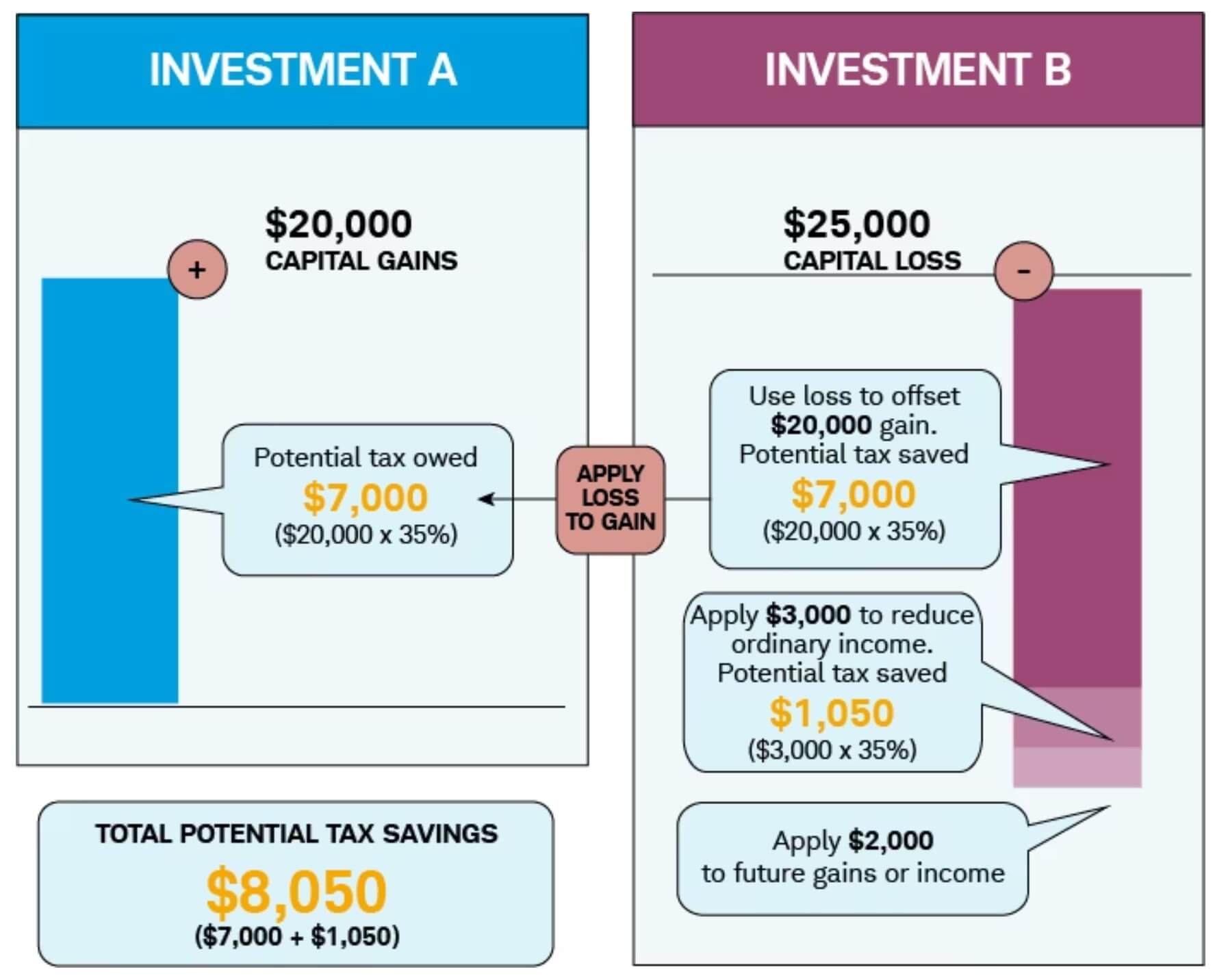 How to use tax loss harvesting to minimize current taxes