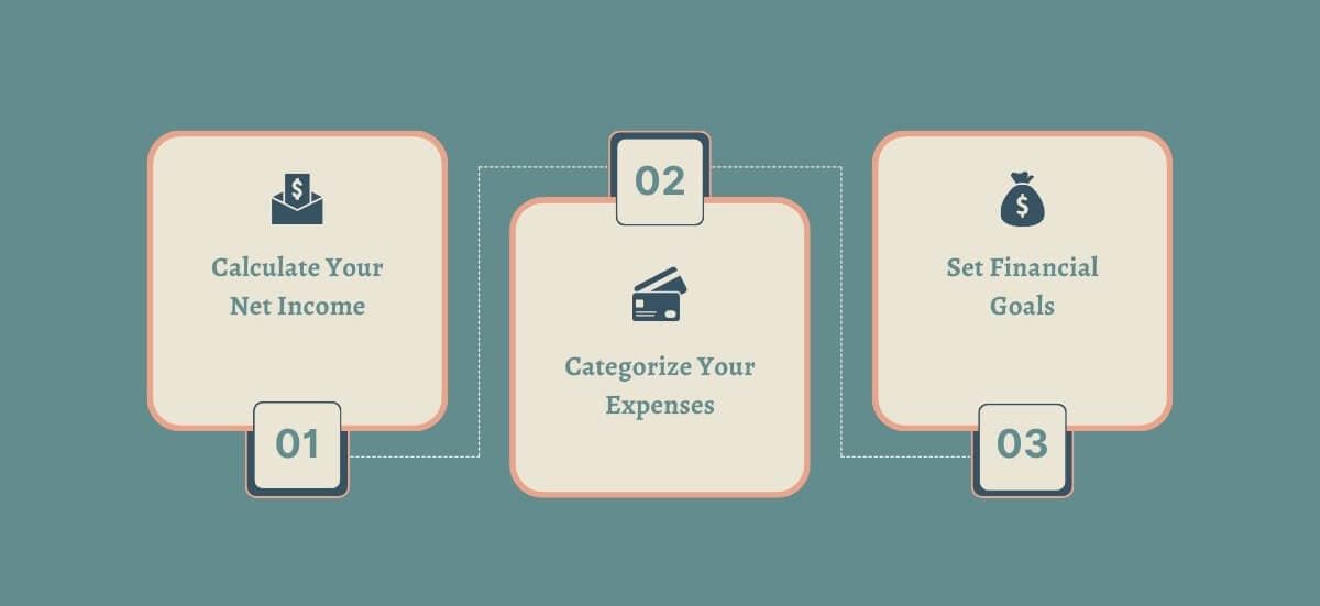 To implement this effective budget plan, all you have to do is follow 3 simple steps