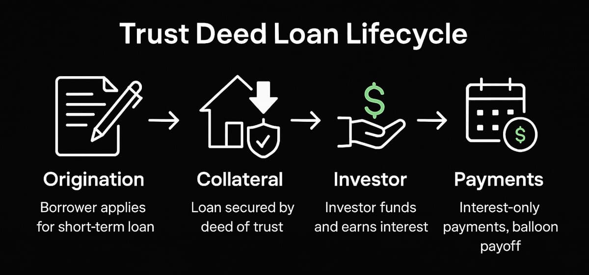 Trust deed loan lifecycle