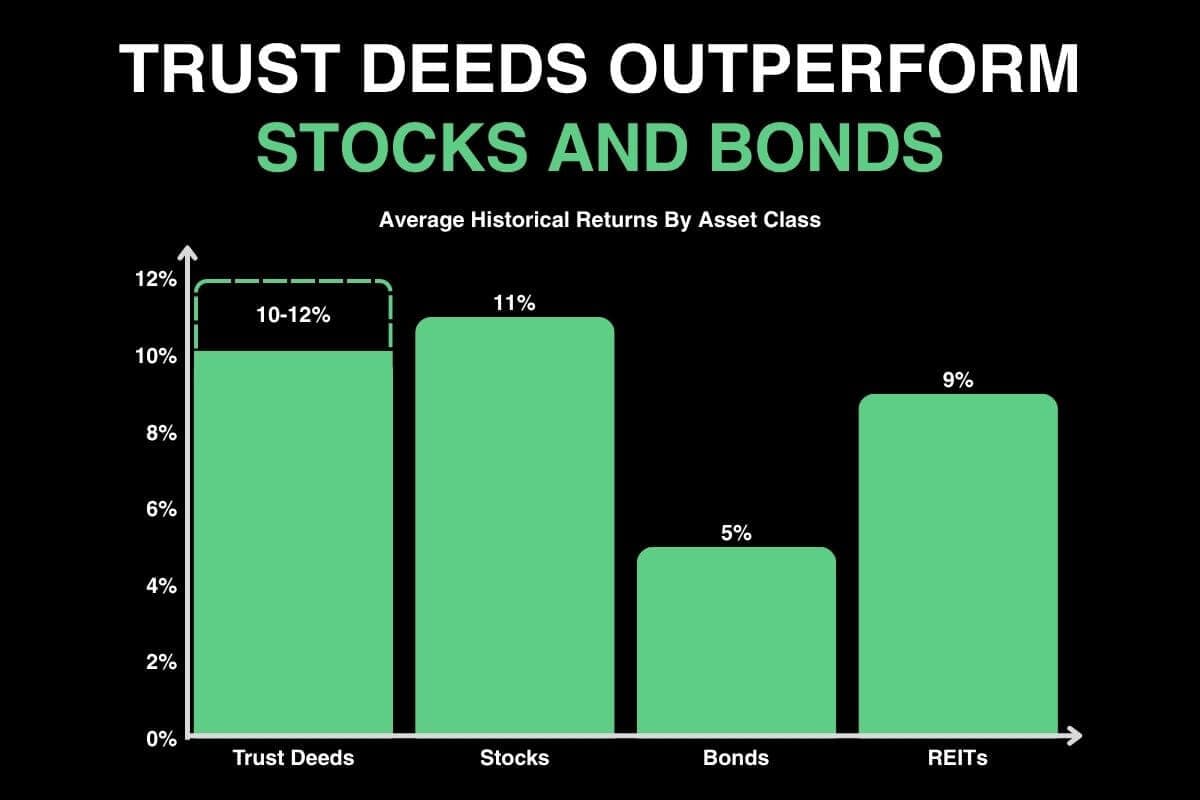 Trust deed performance