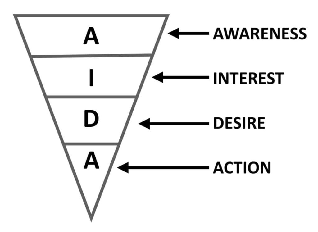 AIDA is one of the most useful marketing models for copywriting and generating new leads