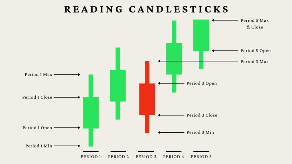 How to read a candlestick chart for technical analysis
