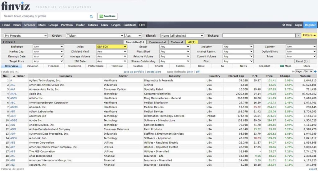 Finviz allows users to limit their search by a number of criteria, including descriptive, fundamental, and technical factors