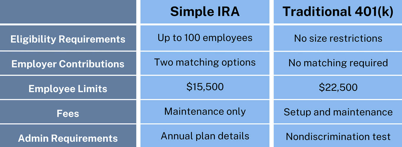 Simple IRA Vs 401k: Choose The Right Plan For Your Business