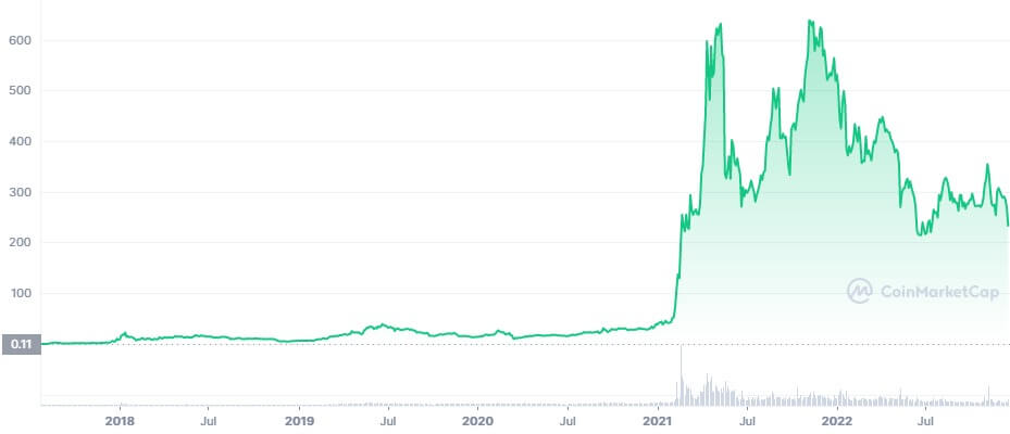 BNB is the native token for Binance, the world's largest crypto exchange