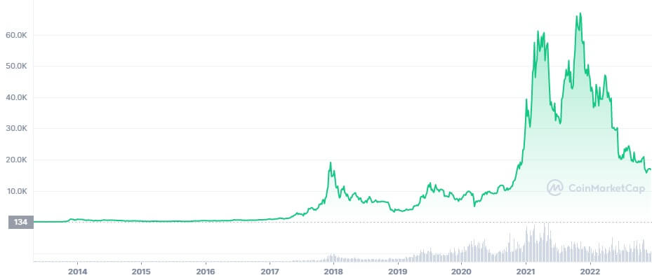 Bitcoin is the ultimate blue chip crypto coin