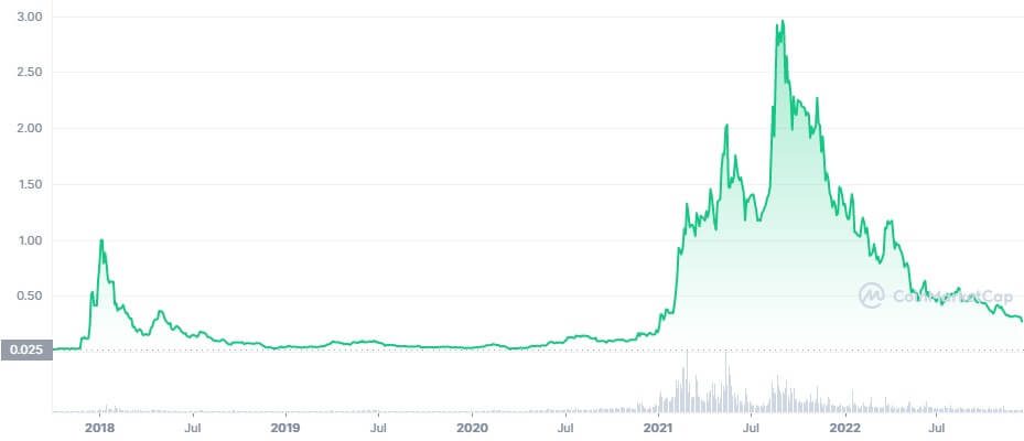 Cardano is an Ethereum competitor that uses a proof-of-stake algorithm