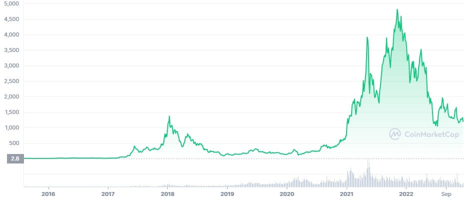 Ethereum is often viewed as Bitcoin's application layer, and it is the second blue chip cryptocurrency