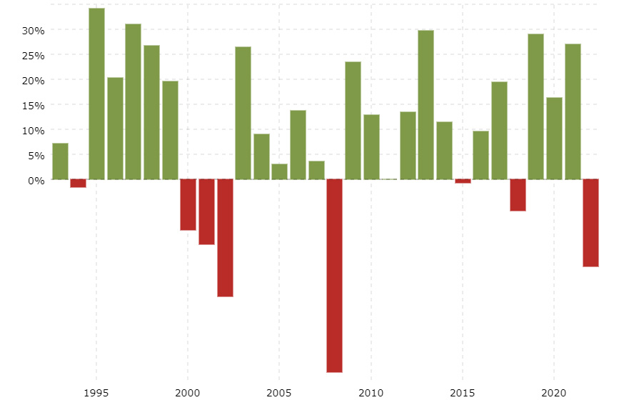 sp thirty year performance