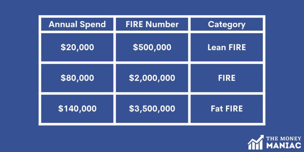Three FIRE numbers for very different budgets and lifestyles