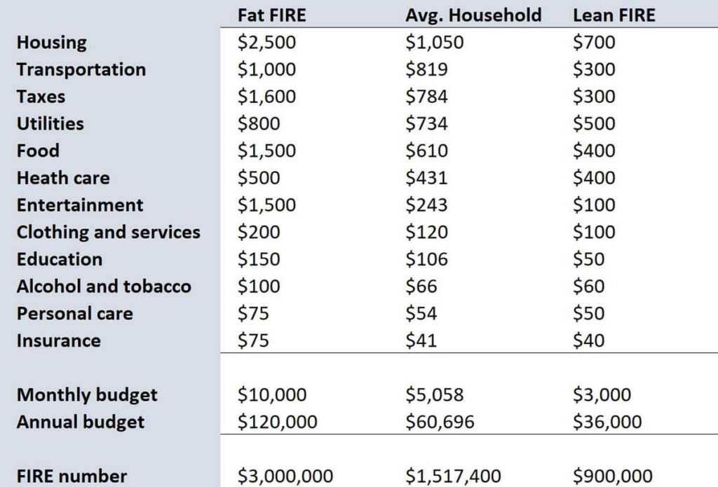 Example budgets for various retirement plans