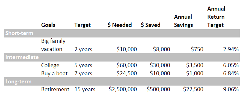 Illustrative example on how to make duration based investment decisions