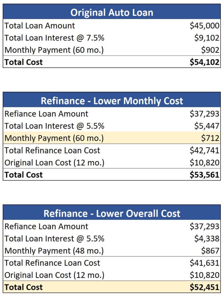 How refinancing a car can affect your monthly payment and total cost