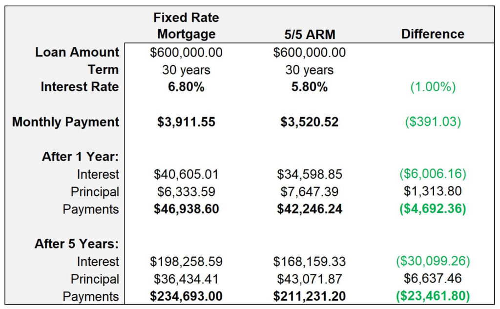 5/5 arm example versus a 30-year fixed mortgage