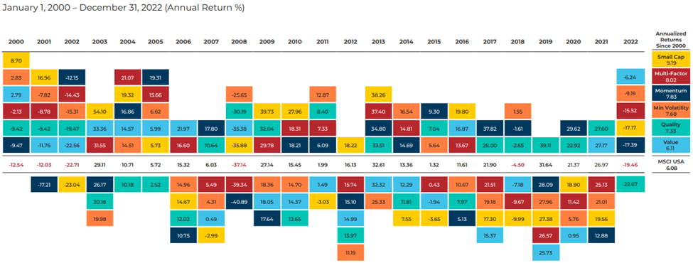 Looking at the performance of individual risk factors each year since 2000