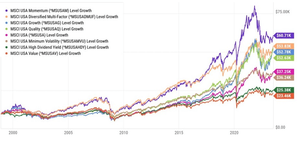 Factor investing analysis via MSCI indices over a 20-year period