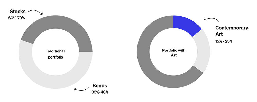 A powerful alternative investment is contemporary art