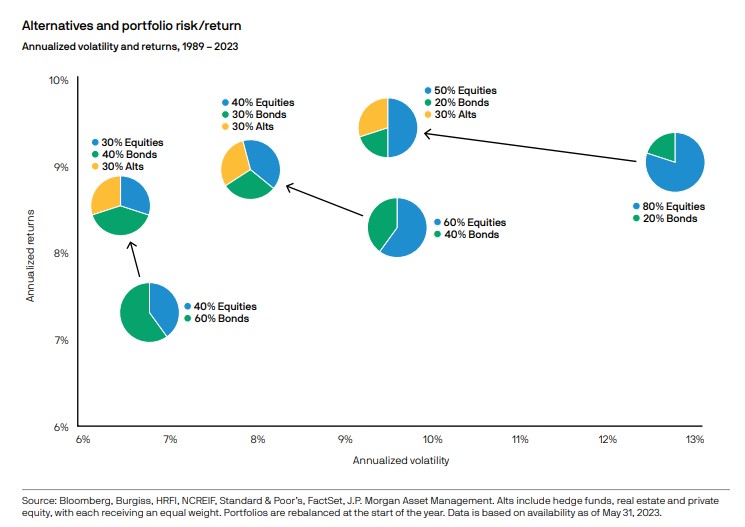 Alternatives and portfolio risk versus return from 1989 to 2023