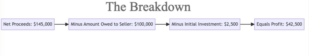 How the wholesale proceeds are divided