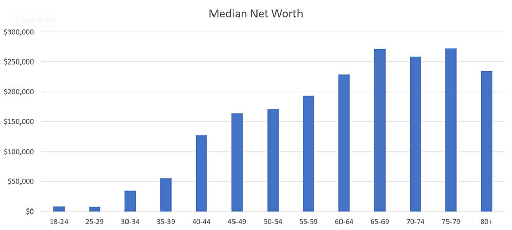 Median net worth at various ages as reported by Smart Asset