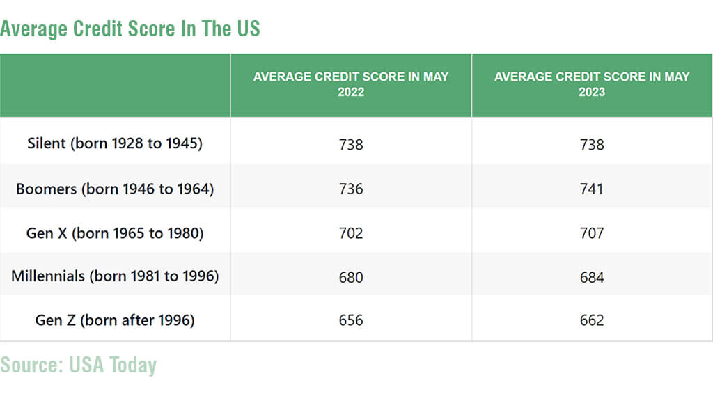 Average credit score in the U.S. by USA Today