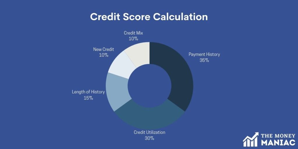 A simple pie chart breaking down how your credit score is calculated