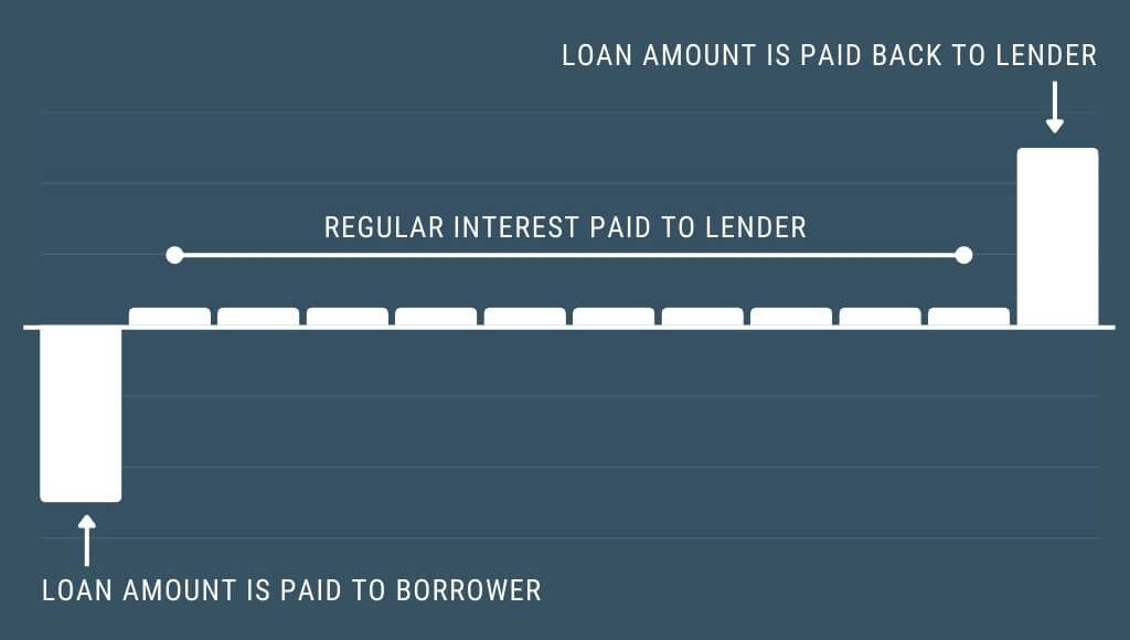 Simple breakdown of how a loan works