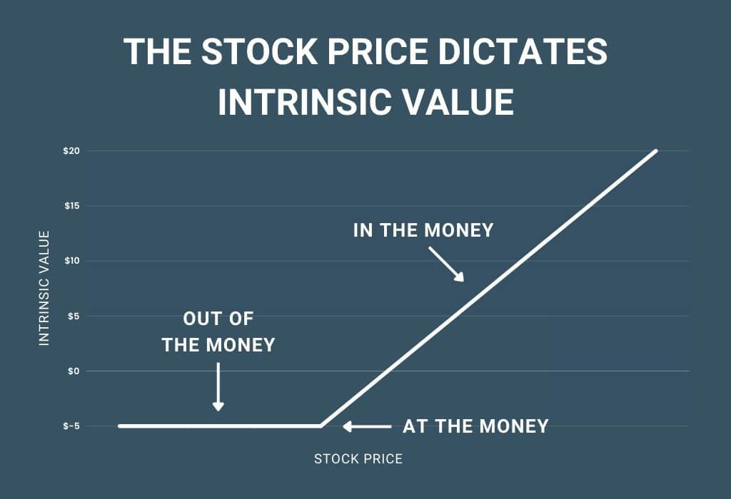 How intrinsic option value is influenced by the underlying stock price