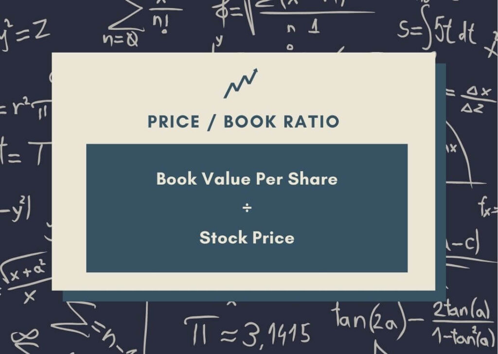 The price to book ratio compares a stock's current price to its value on the balance sheet