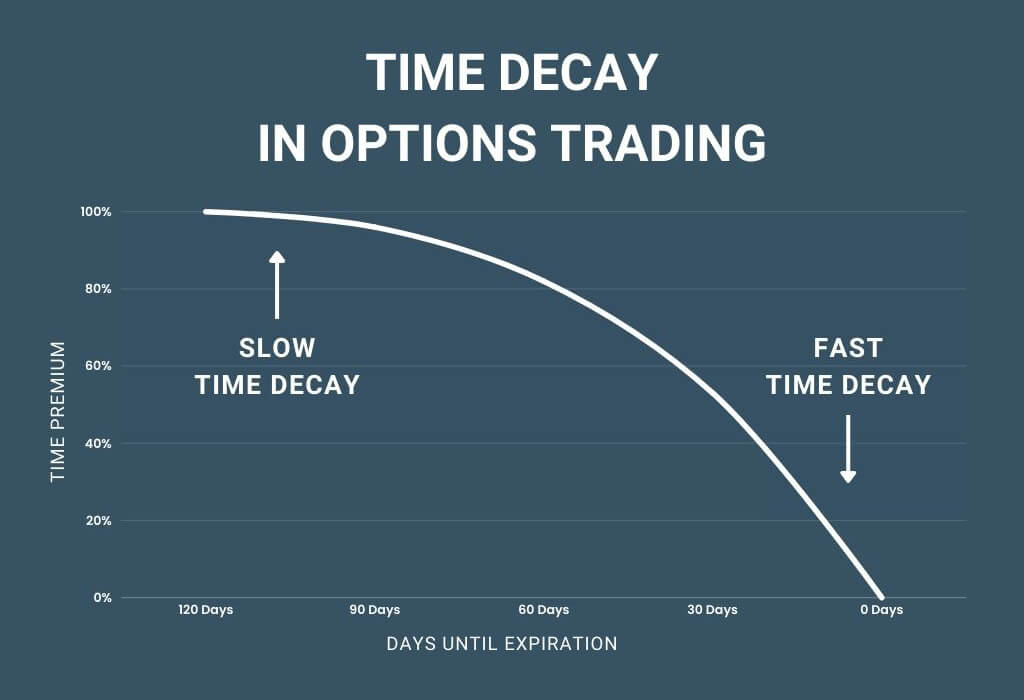 Illustrative example of time decay or extrinsic value decay in options trading