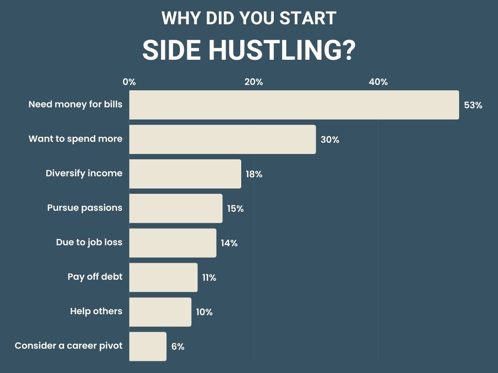 Reasons why various side hustlers started their part-time gigs
