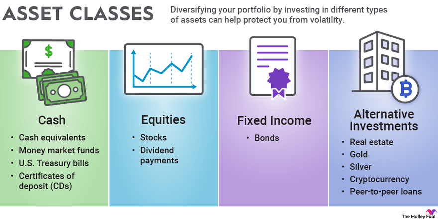Four primary asset classes to consider for investment planning